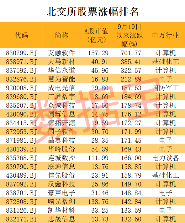 超级牛股诞生，1个月大涨7倍，低市盈率+低市净率+低市值股揭晓！  第2张