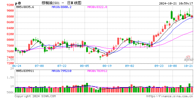 光大期货农产品类日报10.21