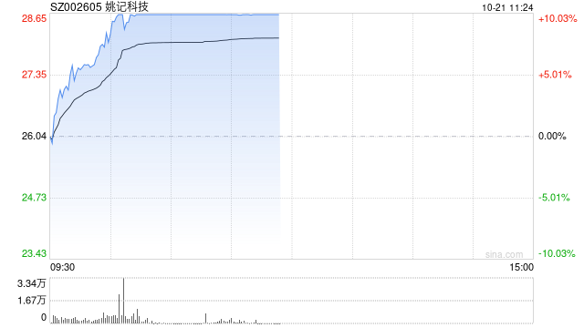 游戏股震荡拉升 姚记科技涨停  第1张