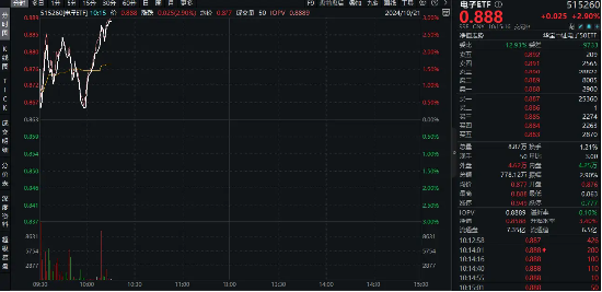 英伟达大消息！最新研究或改变AI未来，一基双拼“半导体+消费电子”的电子ETF（515260）盘中涨近3%  第2张