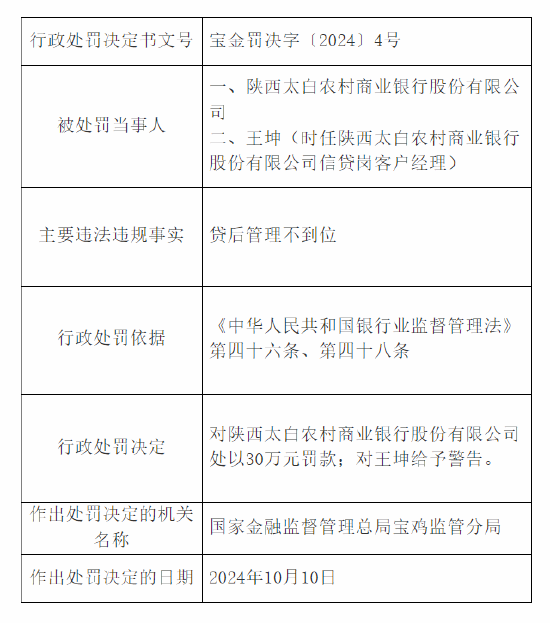 陕西太白农村商业银行被罚30万元：因贷后管理不到位  第1张