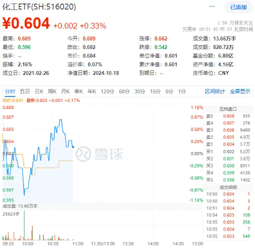 化工板块下探回升，化工ETF（516020）盘中涨超1%！机构：化工行业有望开启景气上行周期  第1张