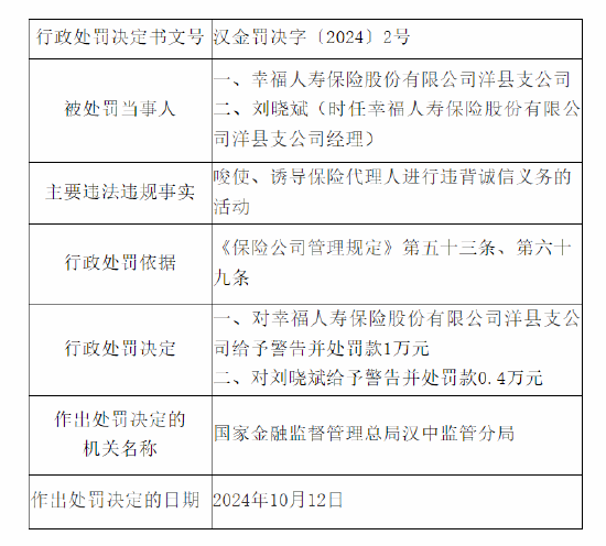 幸福人寿洋县支公司被罚：因唆使、诱导保险代理人进行违背诚信义务的活动  第1张