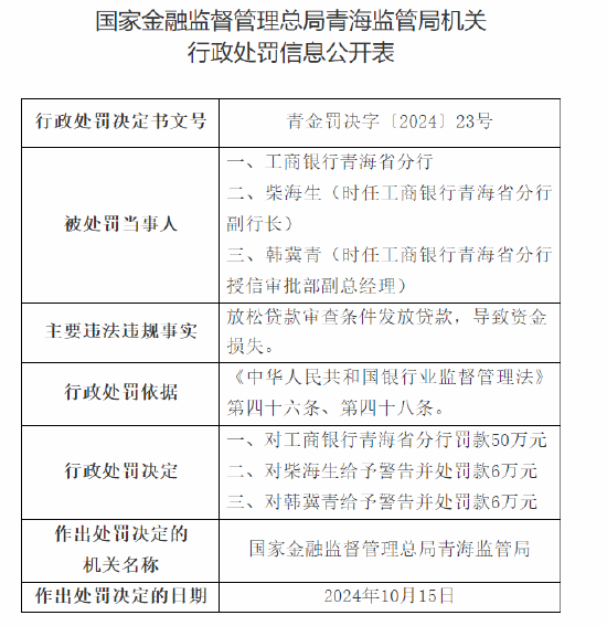 工商银行青海省分行被罚50万元：放松贷款审查条件发放贷款 导致资金损失  第1张