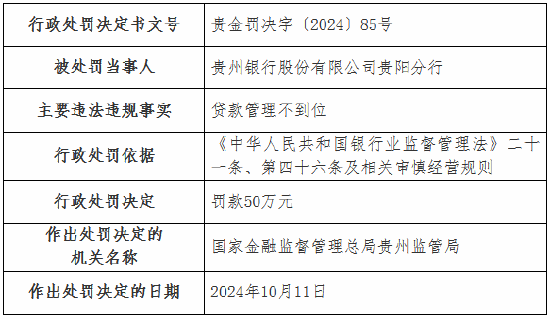 贵州银行贵阳分行因贷款管理不到位被罚50万元  第1张