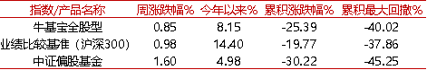 【牛基宝全股型周报】：震荡过后，牛基宝表现如何？（10/14-10/18）