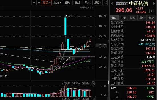 转债，转暖！增量资金入市  第1张