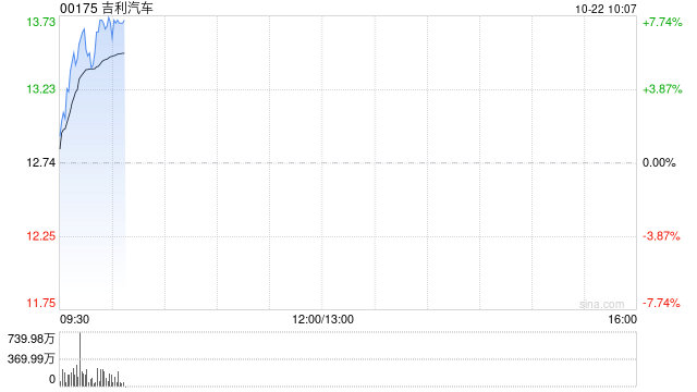 汽车股早盘集体上扬 吉利汽车及小鹏汽车-W均涨超5%