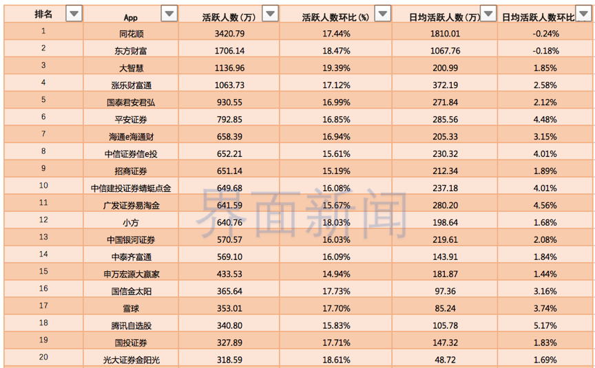 第一轮暴涨行情“激活”多少股民？9月券商APP活跃人数达1.6亿  第1张