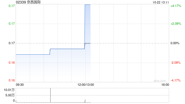 京西国际10月21日发行2.87亿股供股股份  第1张