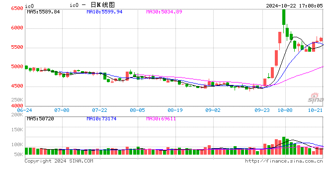 股指期货小幅上涨 IC主力合约涨0.87%  第2张