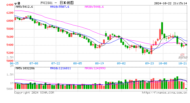 【PVC】走跌消磨信心，后市愈发谨慎