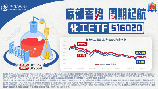 化工板块震荡攀升，化工ETF（516020）收涨1.49%，标的指数8成成份股收红！  第3张