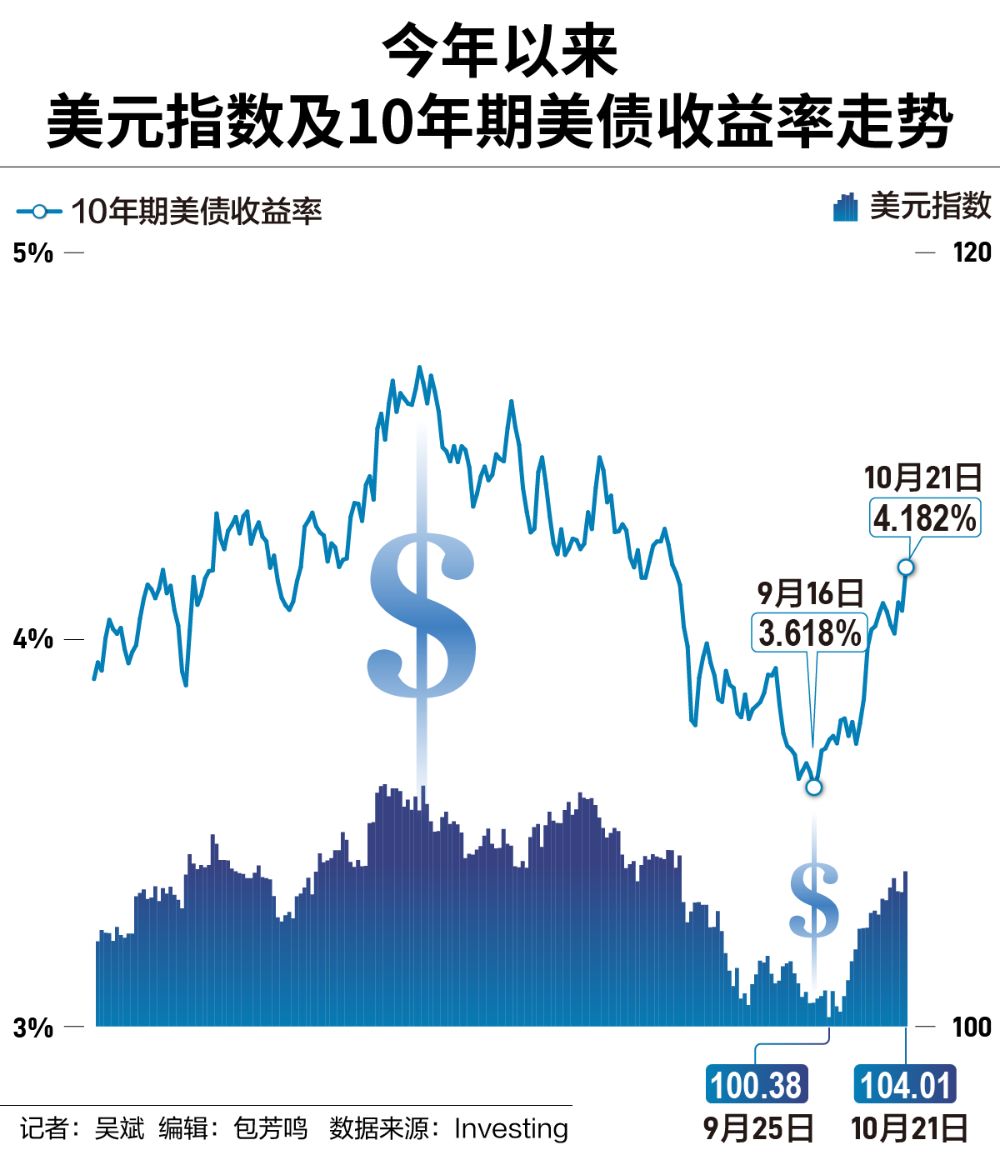 美债收益率、美元双双大涨，降息周期下为何“逆势”走高？  第1张