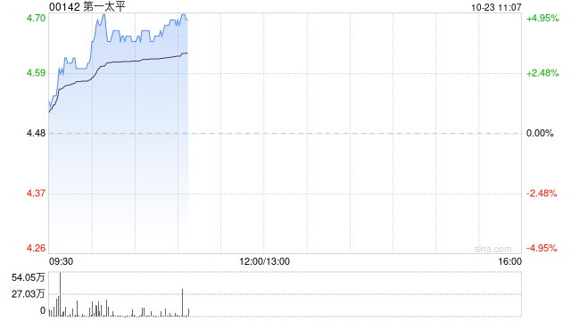 第一太平早盘涨超4% MPIC拟出售PCSPC的50%间接权益