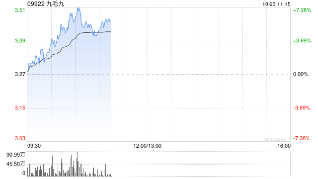 九毛九盘中涨超7% 三季度同店销售降幅筑底企稳