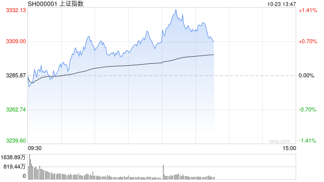 午评：沪指半日涨0.79% 军工、风电板块强势  第1张