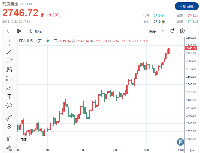 【黄金收评】美国大选和地缘危机推动避险需求，金价创下新高  第1张