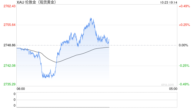 避险需求井喷！现货金价首度突破2750 宽松政策与地缘政治共舞  第2张