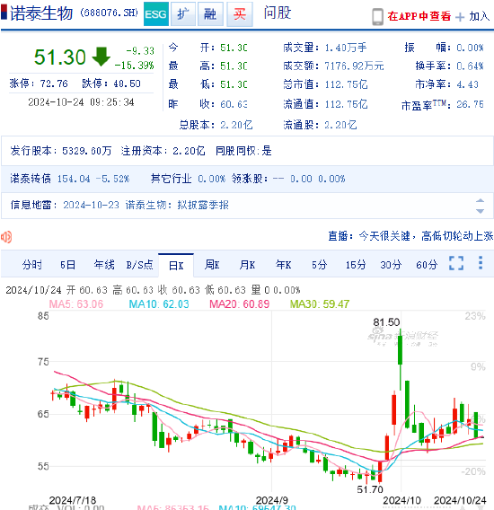 涉嫌信披违规被立案 诺泰生物开盘大跌15%！受损股民可索赔  第1张