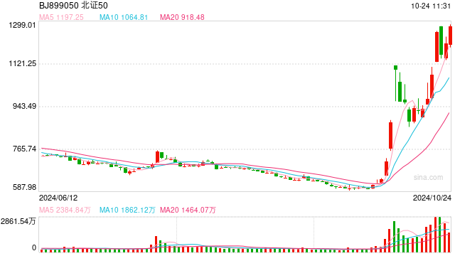 刚刚！北证50逆市上涨！四连板牛股直线跳水  第1张