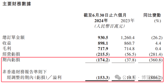 教人炒股的九方智投“不香了”：自己理财投资亏损近亿，上市前后业绩“大变脸”  第3张