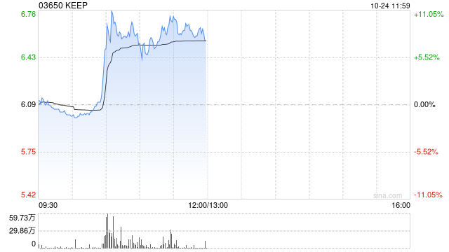 KEEP盘中涨超11% 携手平安健康推动运动健康服务升级  第1张