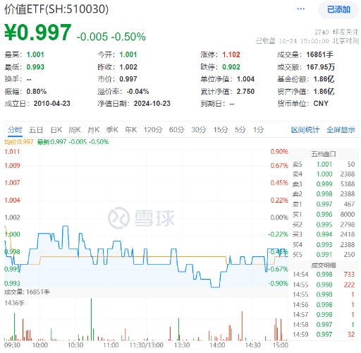 多股业绩喜人！资金密集抢筹，价值ETF（510030）60日吸金超2600万元！机构：建议保持多头思维  第1张