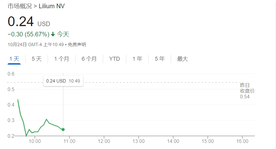 知名eVTOL企业Lilium股价暴跌55% 其主要子公司将申请破产  第1张