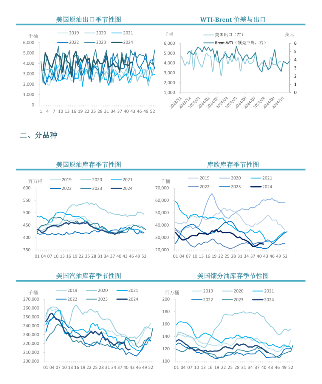 【周度关注】原油：EIA周度库存报告  第4张