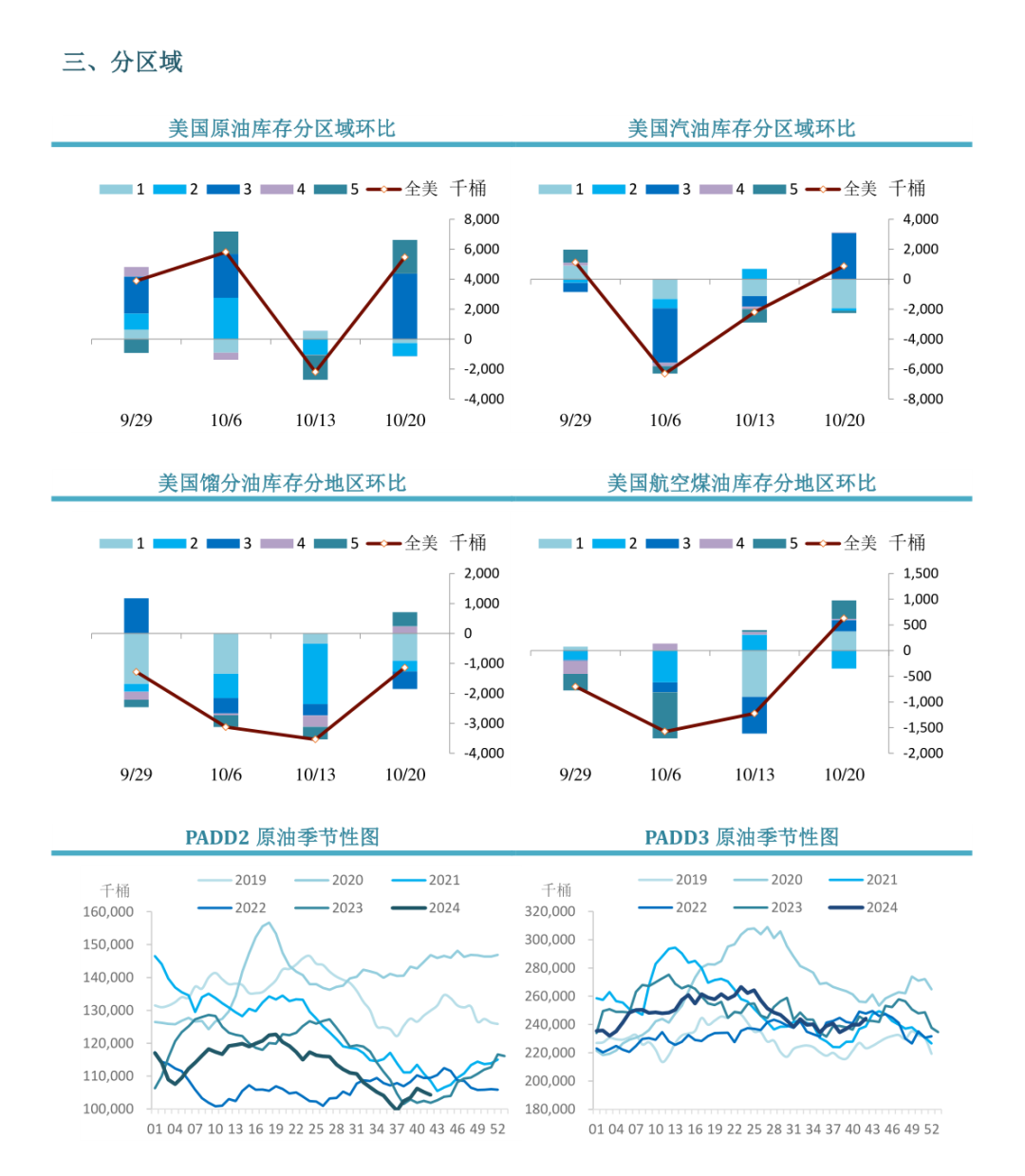 【周度关注】原油：EIA周度库存报告  第5张