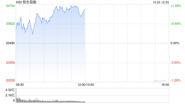 午评：港股恒指涨1.13% 恒生科指涨1.85%光伏股大幅上涨  第2张