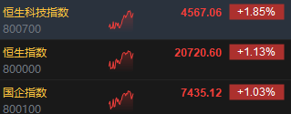 午评：港股恒指涨1.13% 恒生科指涨1.85%光伏股大幅上涨  第3张