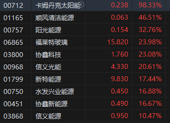 午评：港股恒指涨1.13% 恒生科指涨1.85%光伏股大幅上涨  第4张