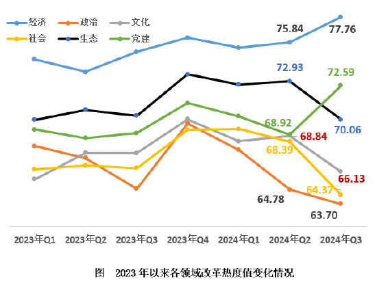 2024年第三季度改革热度指数发布  第2张