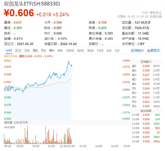 又一个爆发日！创业板+科创板携手狂飙，光伏荣登C位，双创龙头ETF（588330）盘中涨近4%  第1张