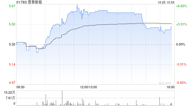 晋景新能午后涨超5% 此前公司与菜鸟达成合作协议  第1张