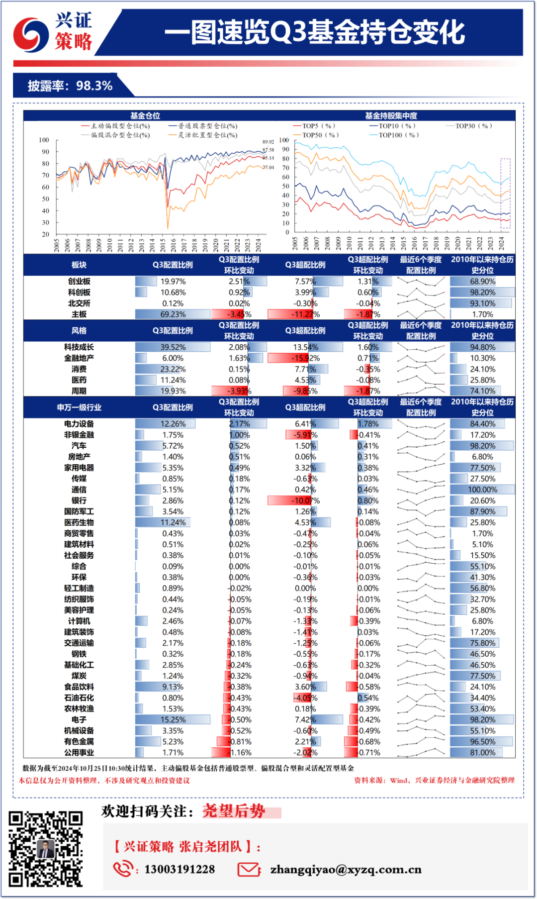 兴证策略：一图速览Q3基金持仓变化  第1张