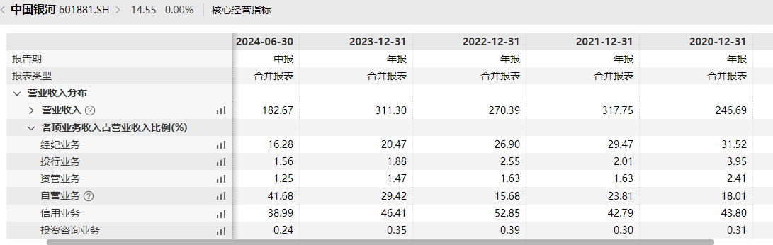 中国银河投行业务由盛到衰背后承揽质控都偏弱 股权储备项目寥寥前景黯淡  第3张