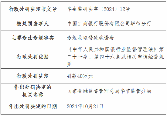 工商银行毕节分行因违规收取贷款承诺费被罚40万元  第1张