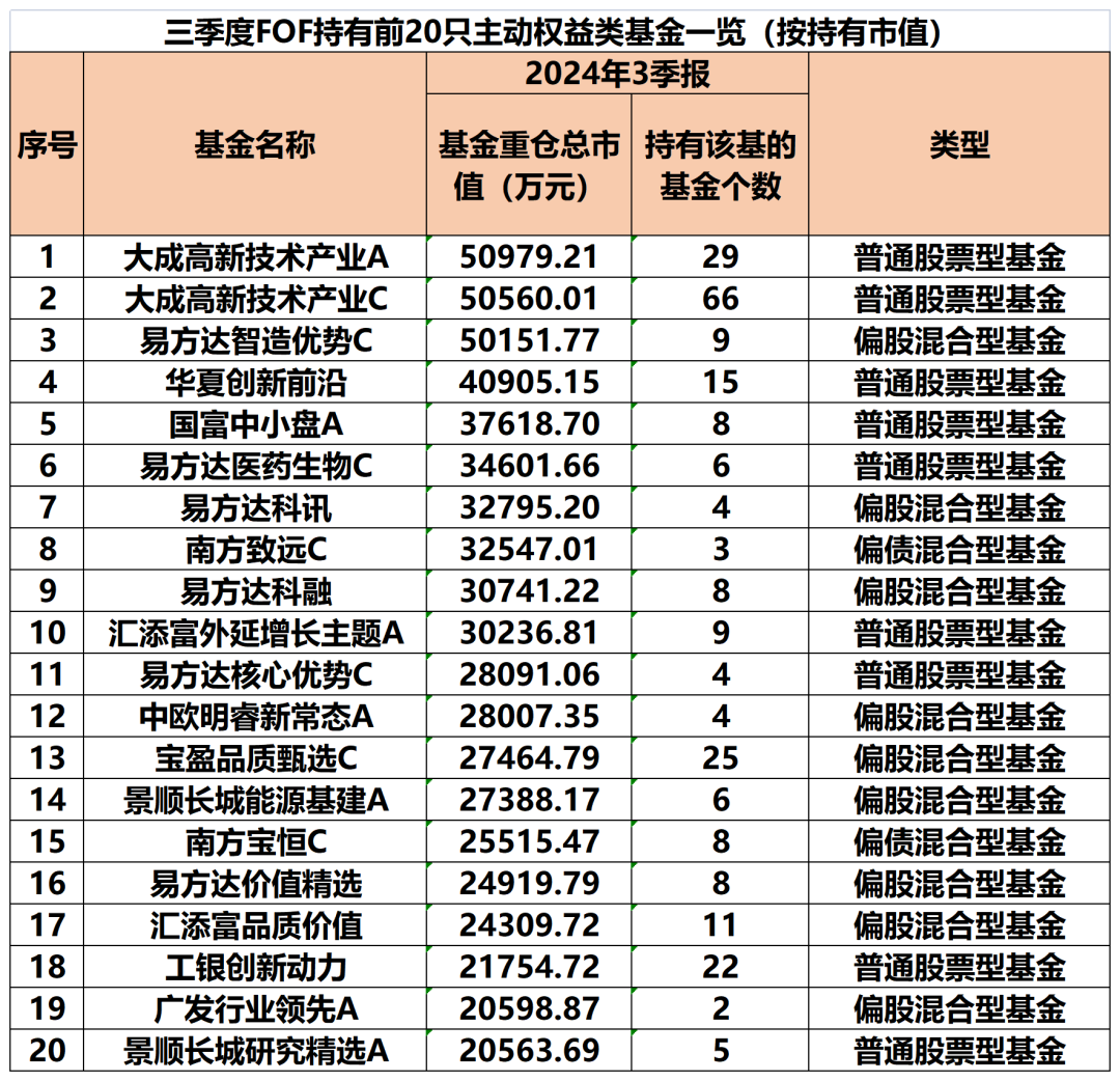 公募FOF最新重仓基金曝光