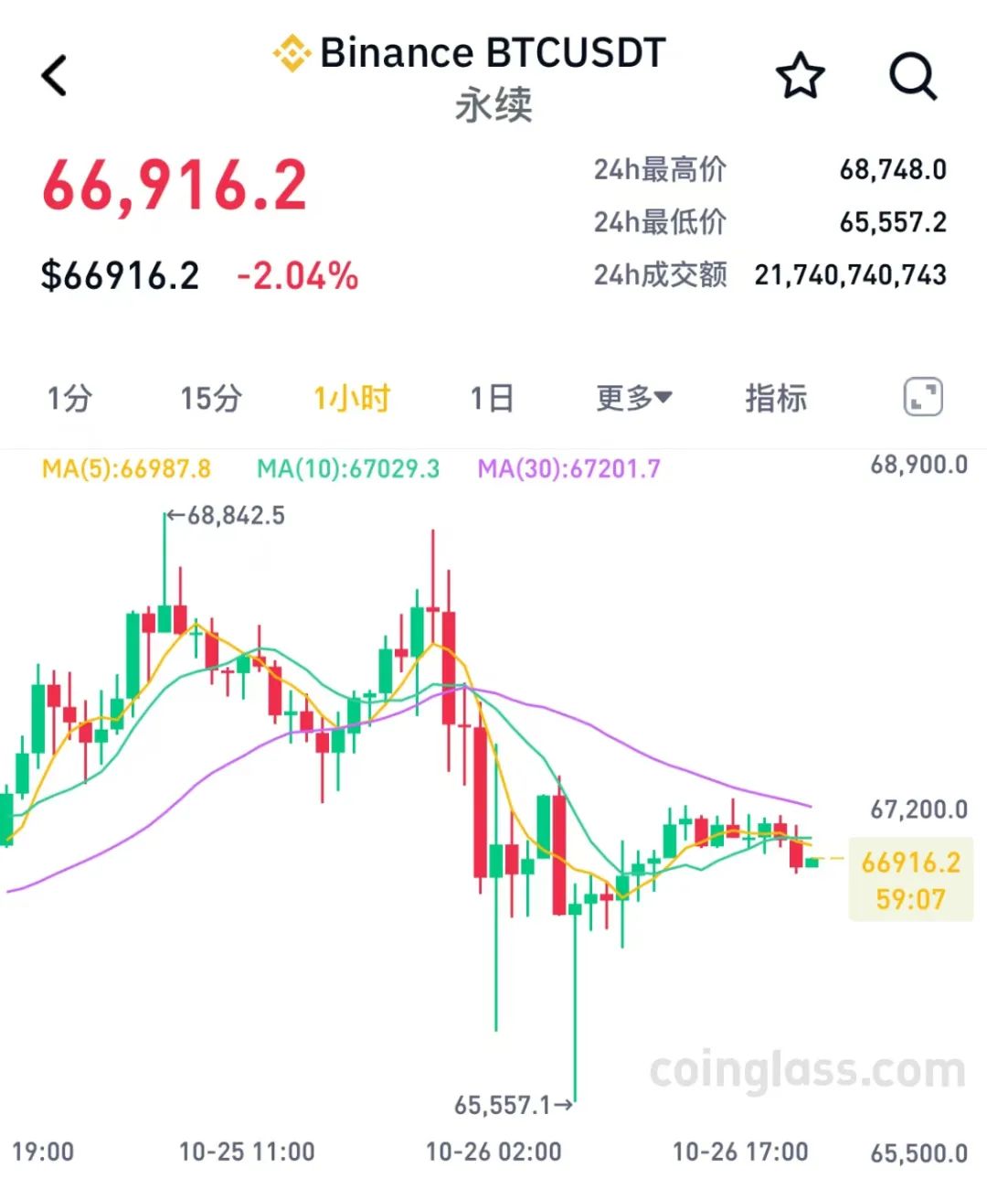 美国监管出手，虚拟币市场巨震！超13万人爆仓  第1张