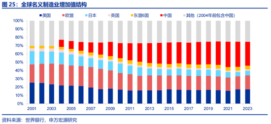 申万宏源：全球制造业“众生相”  第26张