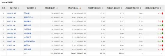 张坤持仓 有变化  第2张