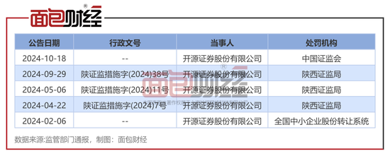 开源证券：因债券业务未勤勉尽责，债券承销业务被暂停6个月  第2张