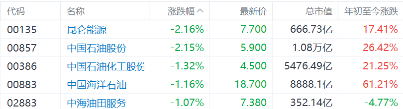 油价下挫拖累“三桶油”下跌，中石油跌超2%  第1张