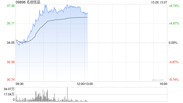 名创优品早盘涨超9% 国泰君安维持“增持”评级  第1张