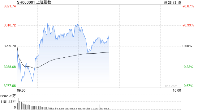 午评：沪指半日微涨0.17% 钢铁板块早盘活跃