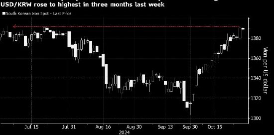 韩国就韩元走势加强口头干预 财长承诺抑制汇率过度波动  第1张