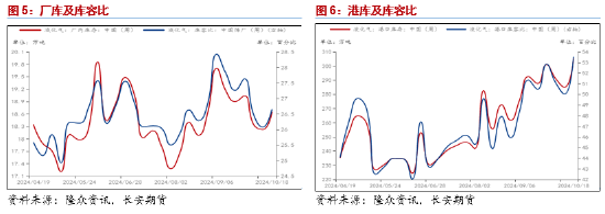 长安期货范磊：供弱需强后续可期，PG裂解基差存布多机会  第5张